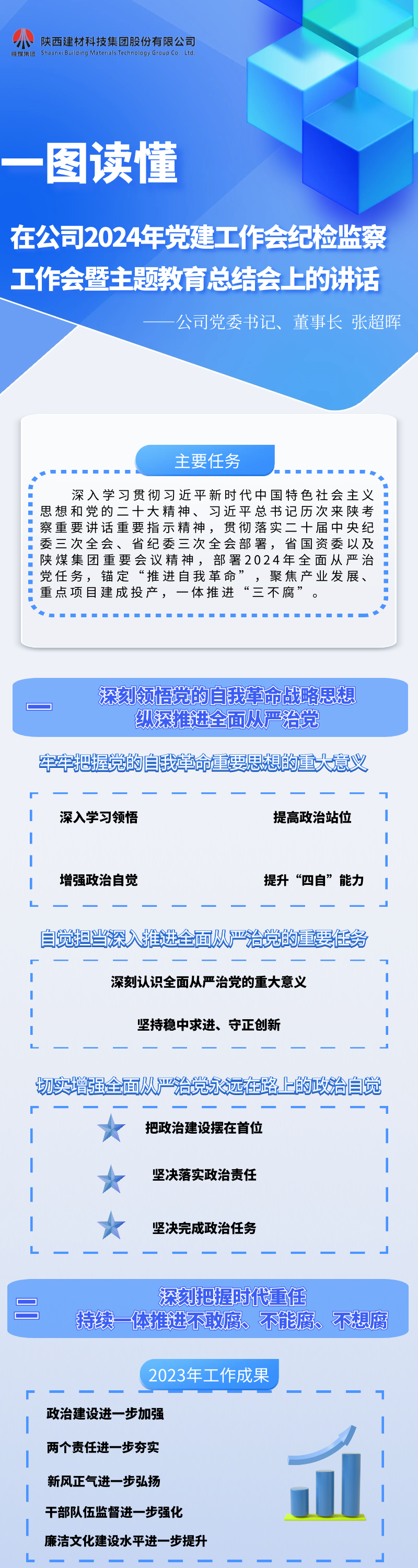 一圖讀懂黨委書記、董事長張超暉的講話