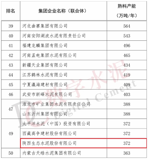 全國(guó)“水泥熟料產(chǎn)能50強(qiáng)”榜單出爐，生態(tài)水泥首次登榜